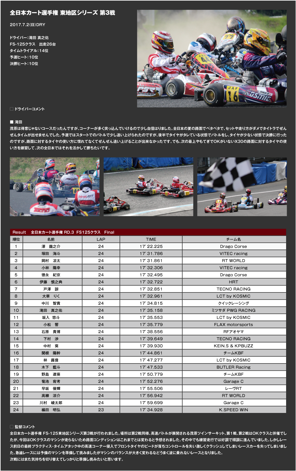 全日本カート選手権 東地区シリーズ 第2戦 2017.6.4（日）DRY ドライバー：滝田 真之佑、FS-125クラス　出走25台、タイムトライアル：18位、予選ヒート：22位、決勝ヒート：8位　□ ドライバーコメント 滝田　本庄はタイトラの場所取りで失敗してしまい、前に引っかかってタイムが出せなかったので、次戦からはフリーの状態でタイムを出せるようにするため、一番後ろのフリーの状態でタイムを出しに行って1位になれるようにしたいです。□ 監督コメント　全日本カート選手権 東地区シリーズ第2戦が高速バトルが展開される本庄サーキットで行われました。今回滝田は、開幕戦での初優勝が自信に繋がり事前練習から積極的な走りをしていたので期待していました。その走りを活かすべく、今回はエンジンパワーが勝負のサーキットであったため、マシン、エンジンの仕様をそれに合わせ込んでいきました。その中で我々が使用しているプレスターオイルが抜群のパフォーマンスを発揮し、ストレートでは他を寄せ付けないスピードを出せていました。そして好調なままレースに挑んだのですが、タイトラでアタックを失敗してしまいました。しかしそこから挽回するべく予選レースでもシングル圏内まで追い上げましたがフロントカウルの脱落ペナルティで決勝は22位からのスタートになってしまいました。しかし勝負を最後まで諦める事をせず8位までポジションを上げポイント圏内でフィニッシュしました。今回も充分トップ争いを出来る状況だったので悔しい思いは否めないですが、次回はさらに強いレースが出来るイメージがあるので楽しみです。