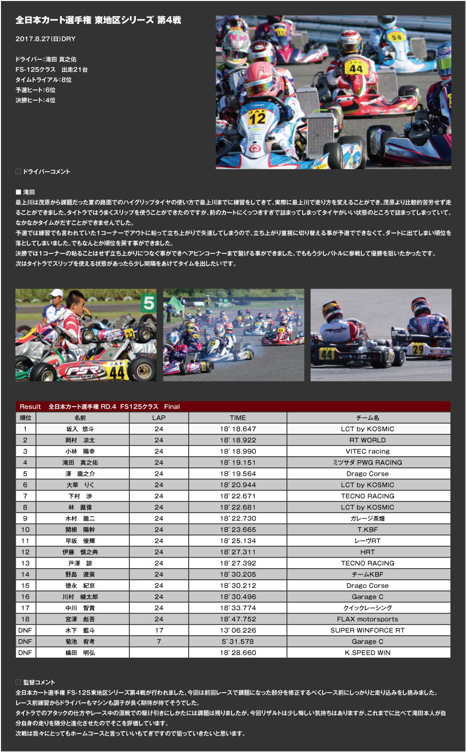 全日本カート選手権 東地区シリーズ 第4戦 2017.8.27（日）DRY ドライバー：滝田、FS125クラス　出走21台、タイムトライアル：8位、予選ヒート：6位、決勝ヒート：4最上川は茂原から課題だった夏の路面でのハイグリップタイヤの使い方で最上川までに練習をしてきて実際に最上川で走り方を変えることができ、茂原より比較的苦労せず走ることができました。タイトラではうまくスリップを使うことができたのですが、前のカートにくっつきすぎで詰まってしまってタイヤがいい状態のところで詰まってしまっていてなかなかタイムがだすことができませんでした。予選では練習でも言われていた1コーナーでアウトに粘って立ち上がりで失速してしまうので立ち上がり重視に切り替える事が予選でできなくて、ダートに出てしまい順位を落としてしまいました。でもなんとか順位を戻す事ができました。決勝では1コーナーの粘ることはせず立ち上がりにつなぐ事ができヘアピンコーナーまで繋げる事ができました。でももう少しバトルに参戦して優勝を狙いたかったです。次はタイトラでスリップを使える状態があったら少し間隔をあけてタイムを出したいです。位　□ ドライバーコメント 滝田　もてぎはタイトラは位置どりは良かったのですが、タイムがうまく出せなくて予選のスタートが少し難しいところからスタートしました。最初と中盤で少しぶつかって順位を落としてしまいあまり良くなかったのですが、決勝のスタートでうまくいき順位を少し上げることができたのですが、そこから追い上げることができなくて終わってしまいました。つぎの全日本に向けてこの夏の全日本にFS125クラスの路面に慣れて最上川では勝ちたいです。